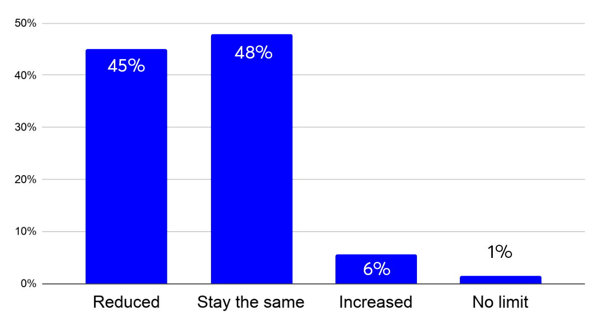 Bar chart showing survey responses: 45% Reduced, 48% Stay the same, 6% Increased, 1% No limit.