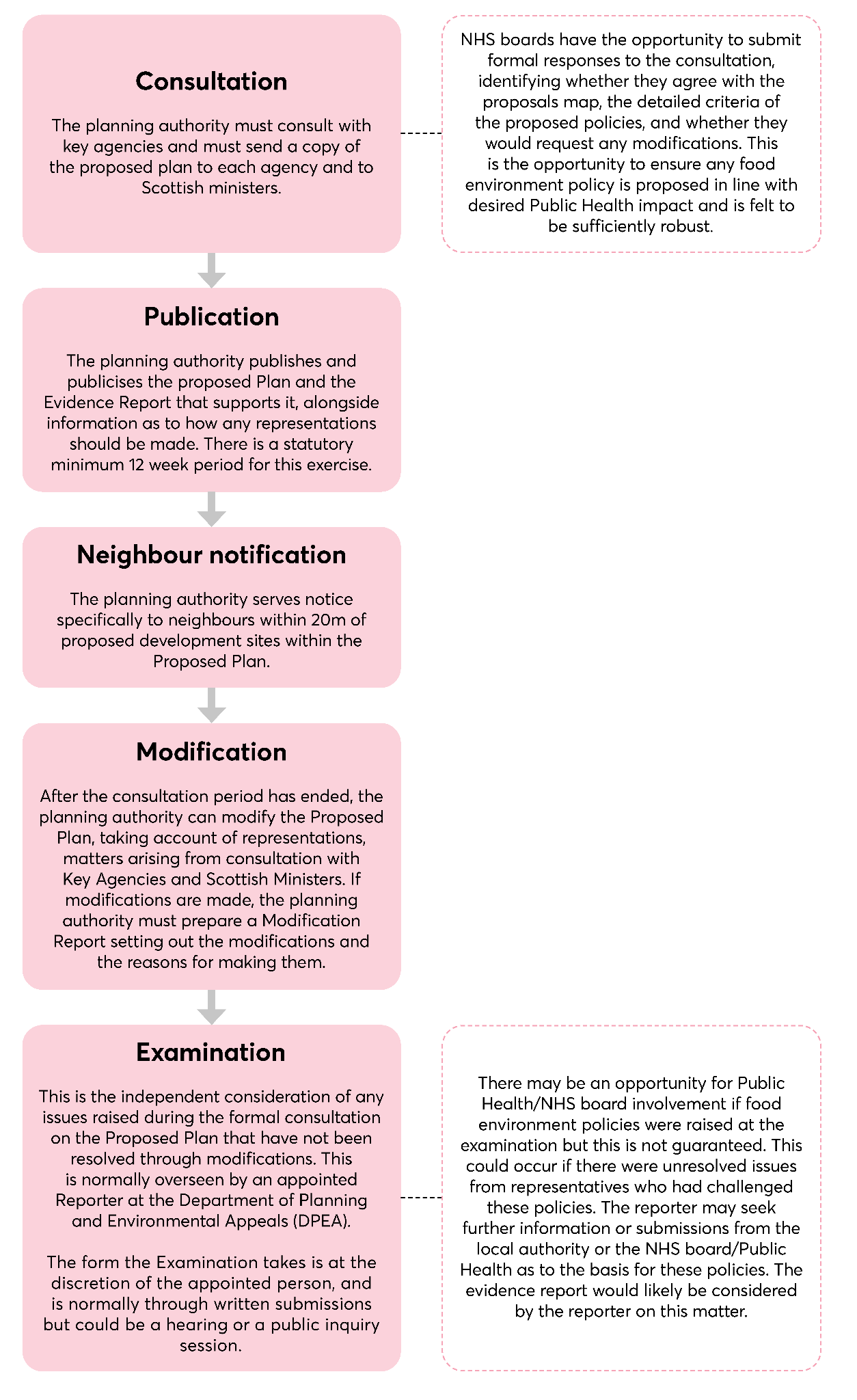 Process flow diagram illustrating the planning authority's steps: Consultation, Publication, Neighbour Notification, Modification, and Examination, with notes on NHS board involvement.