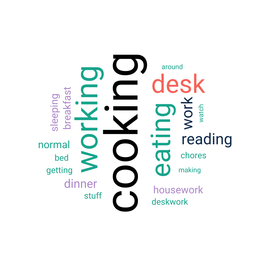 Word cloud displaying common daily activities such as cooking, working, eating, reading, and housework, with word size indicating frequency.