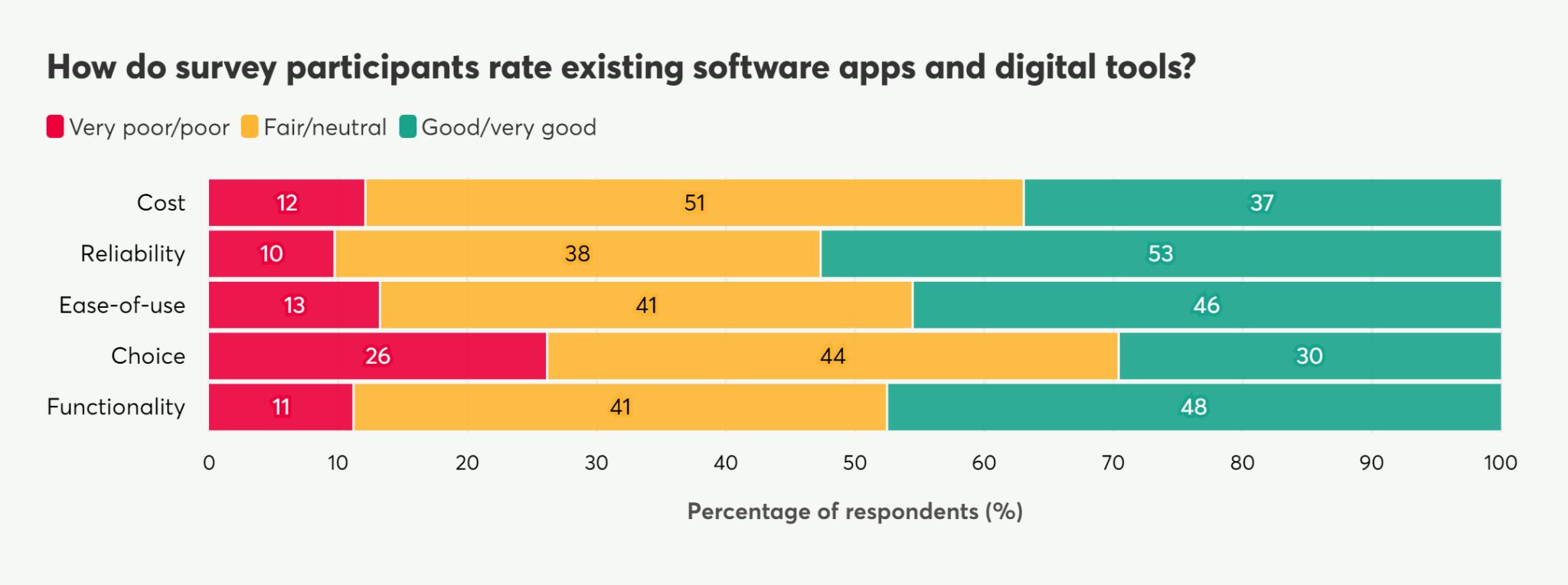 Stacked bar chart showing survey participants' ratings for existing software based on cost, reliability, ease-of-use, choice, and functionality.