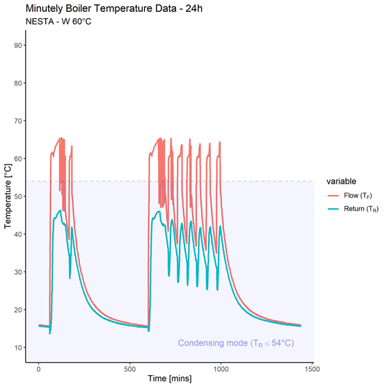 Line graph showing 24h boiler flow and return temperatures for Nesta W 60°C, highlighting condensing mode below 54°C.