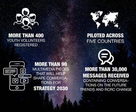 Infographic showing statistics: 400+ youth volunteers, piloted in 5 countries, 90+ multimedia pieces for Strategy 2030, and 30,000+ messages received.