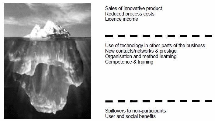 Iceberg diagram illustrating visible (above water) and hidden (below water) returns from innovation, categorizing benefits like sales, technology use, and spillovers.