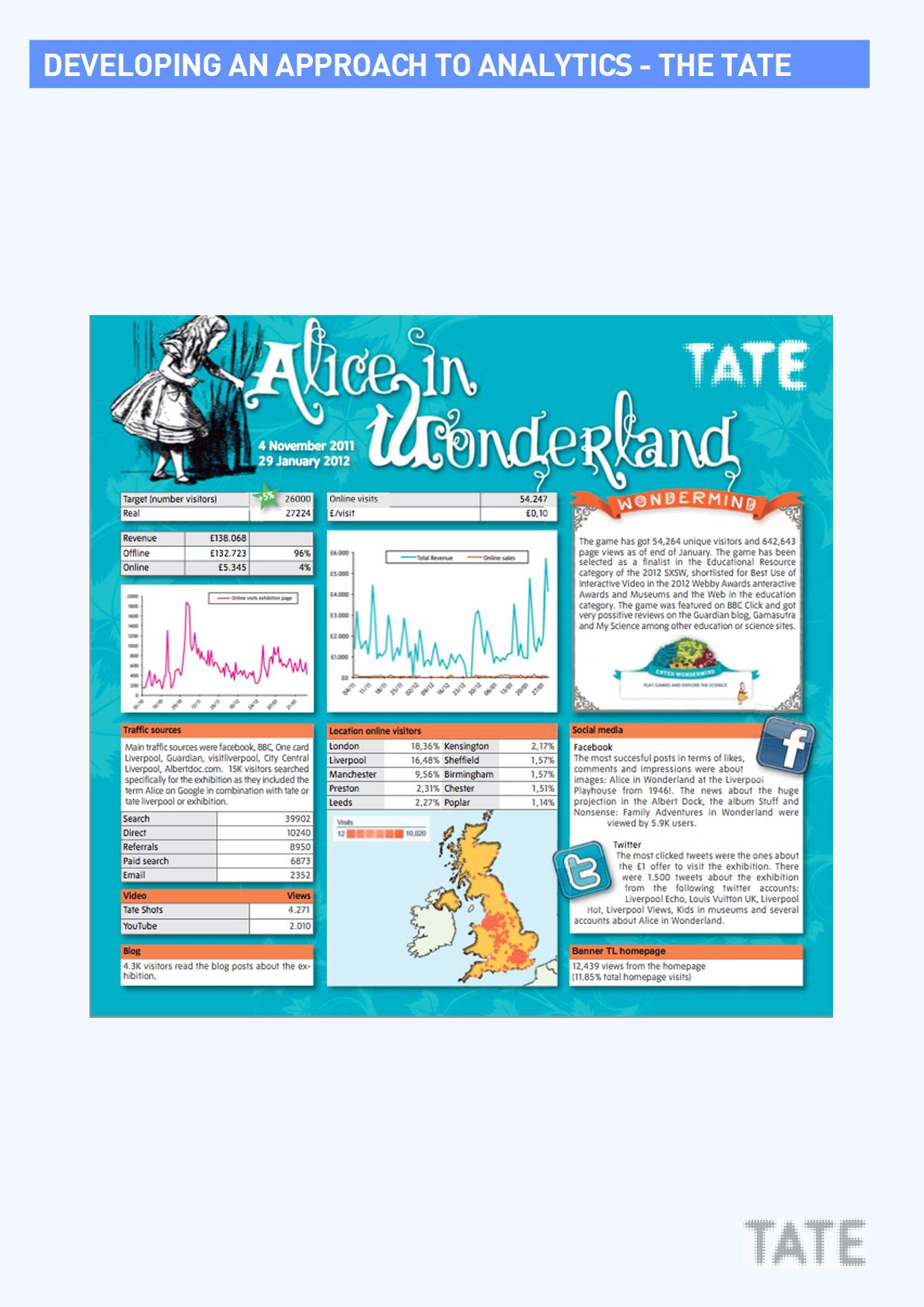 Dashboard showing various metrics for an "Alice in Wonderland" exhibition, including revenue, traffic sources, location online, and social media engagement. Includes graphs, tables, and a map of the UK.