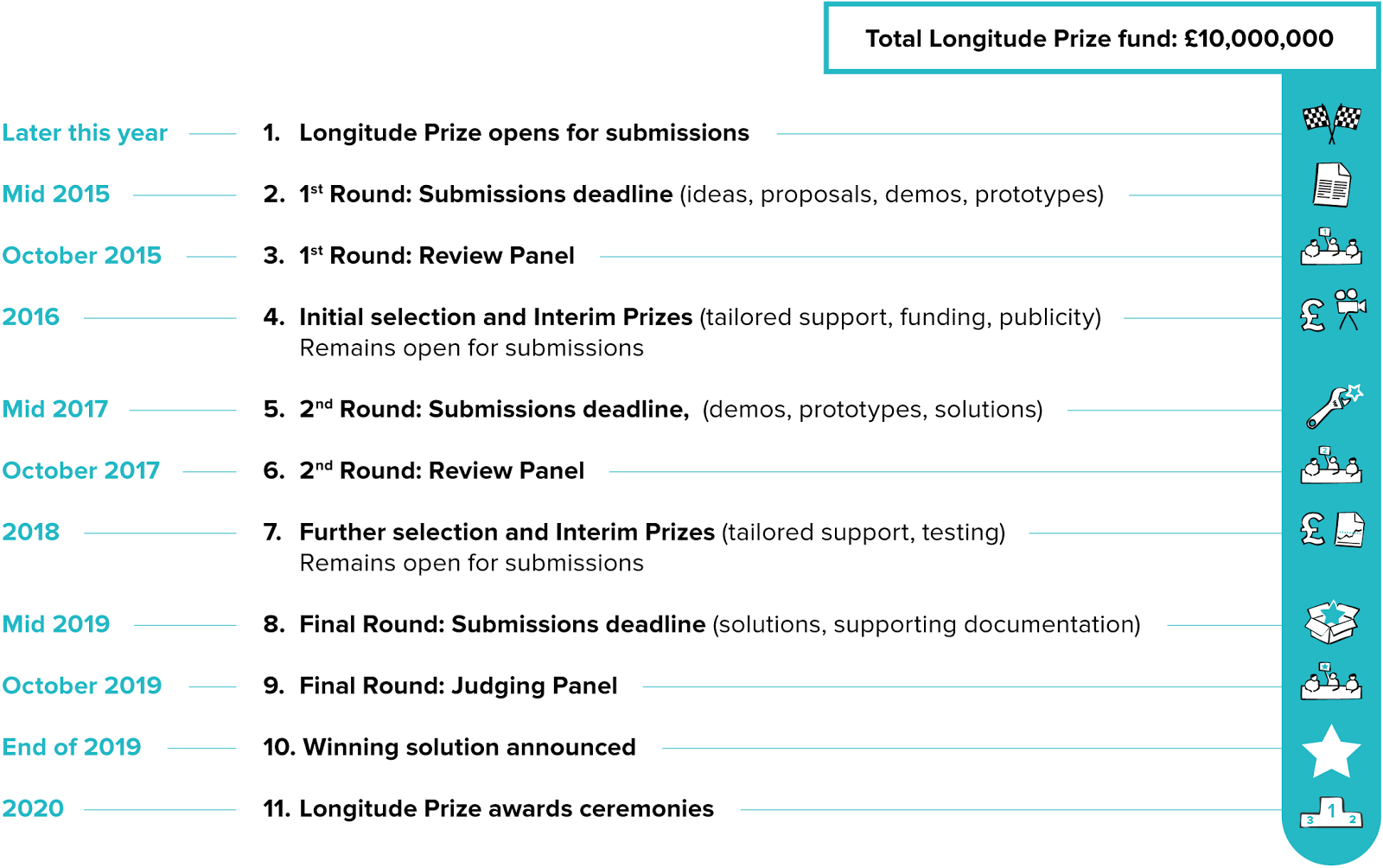 Timeline outlining 11 steps for the Longitude Prize from later this year to 2020, including submission deadlines, review panels, and prize announcements.
