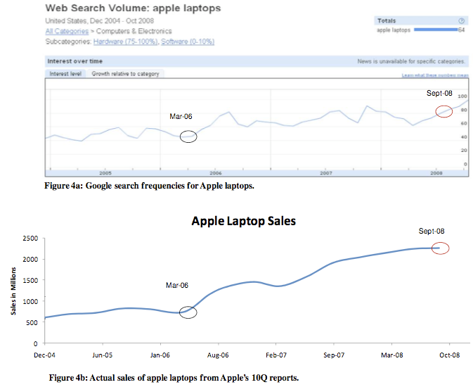 Two line graphs comparing Google search volume for Apple laptops with actual Apple laptop sales from 2004 to 2008.