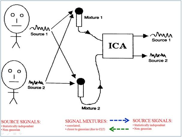Diagram illustrating Independent Component Analysis, showing two source signals mixing into two microphones, then ICA processing them into two separated source signals, with text descriptions.