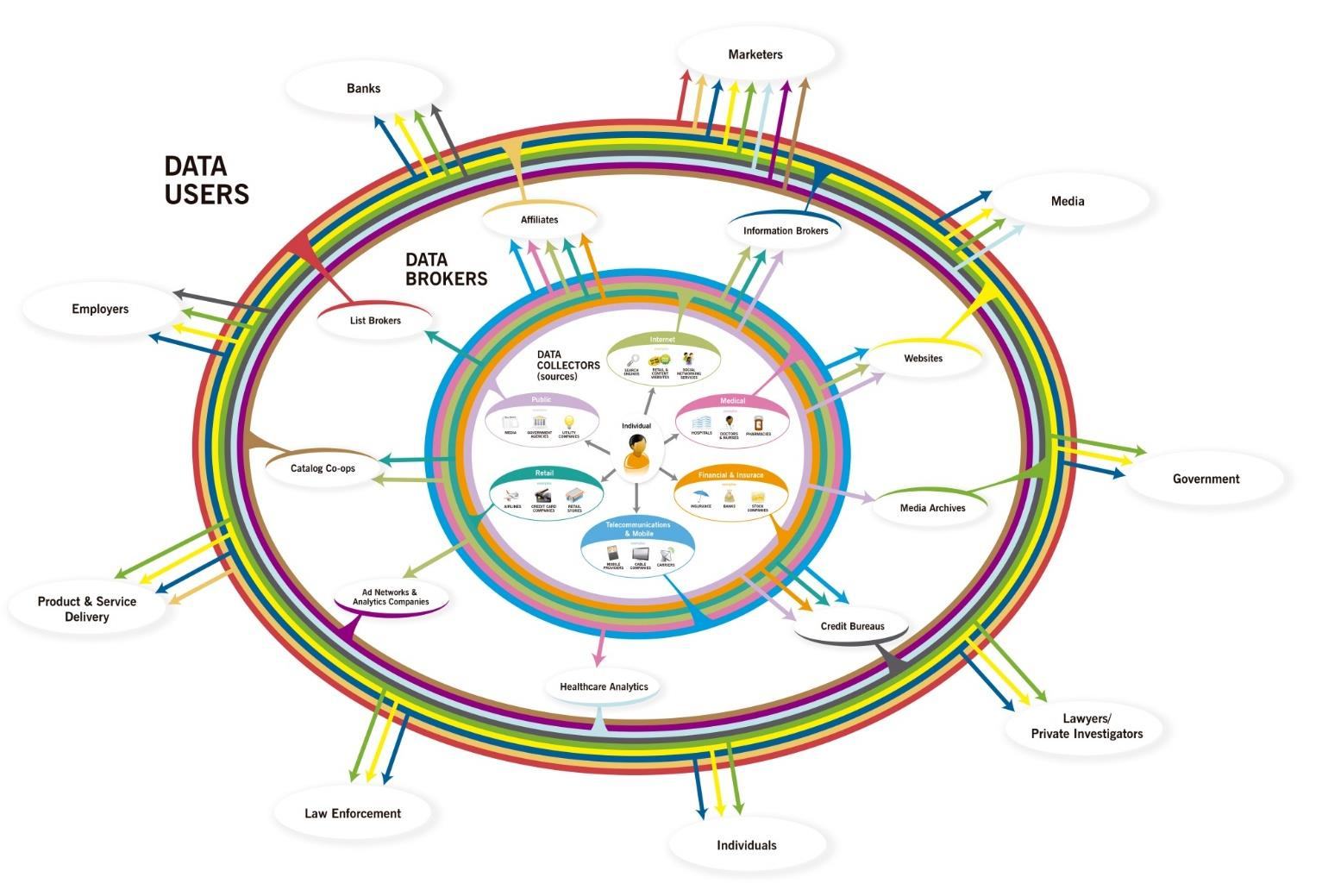 Diagram illustrating the ecosystem of data collection, brokerage, and usage, showing data flows between collectors, brokers, and various data users.