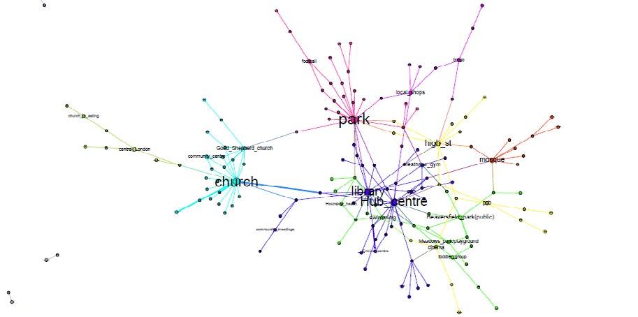 Network diagram illustrating connections between different community hubs and locations, such as church, park, library, and hub centre, with various associated nodes.