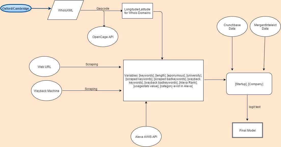 Data processing pipeline diagram showing inputs from Oxford/Cambridge, WhoisXML, Web URL, Wayback Machine, and Alexa AWIS feeding into variable extraction and then Crunchbase, Mergentintelect, and a final model.
