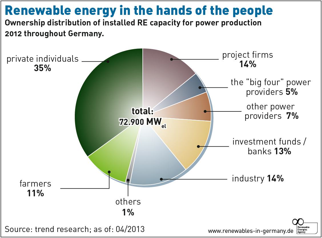 Pie chart showing ownership distribution of installed renewable energy capacity in Germany in 2012, with private individuals owning 35% and project firms 14%