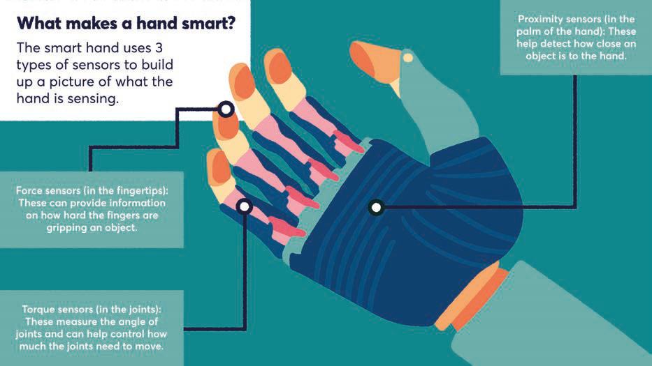 Infographic of a robotic hand with callouts explaining three types of sensors: force in fingertips, torque in joints, and proximity in the palm.