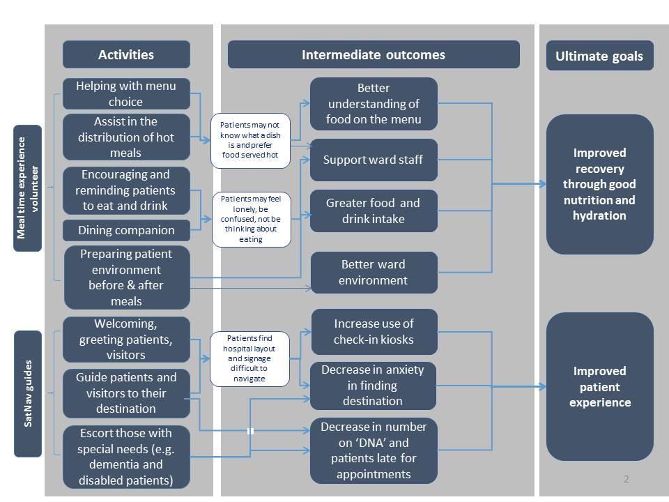 Flowchart outlining activities, intermediate outcomes, and ultimate goals for mealtime and navigation volunteers, aiming for improved recovery and patient experience.
