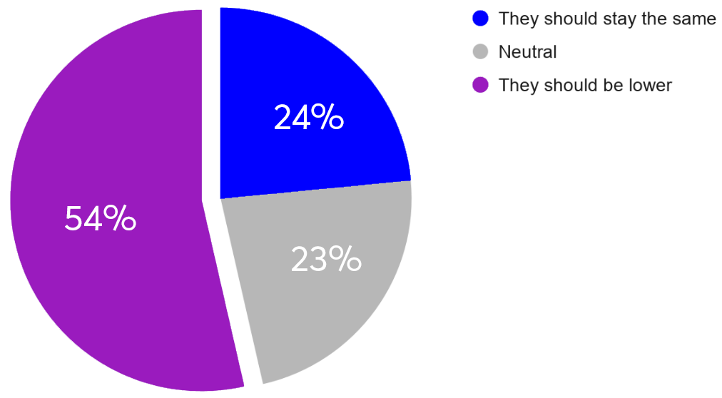 Pie chart showing survey responses: 24% for "stay the same", 23% neutral, and 54% for "should be lower".