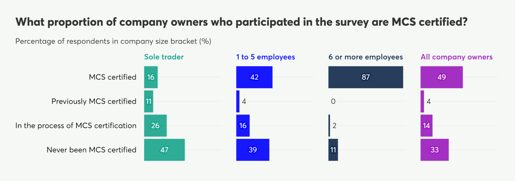 Bar chart showing MCS certification status of company owners by company size, detailing percentages for current, past, in-process, and never-certified.