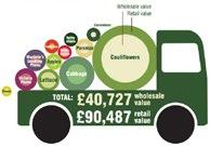 Infographic of a truck loaded with produce, showing wholesale and retail values of different vegetables like cauliflowers and cabbage.