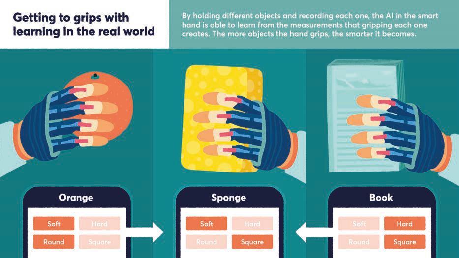 Infographic of a robotic hand gripping an orange, sponge, and book, illustrating how AI learns object properties like soft/hard and round/square.
