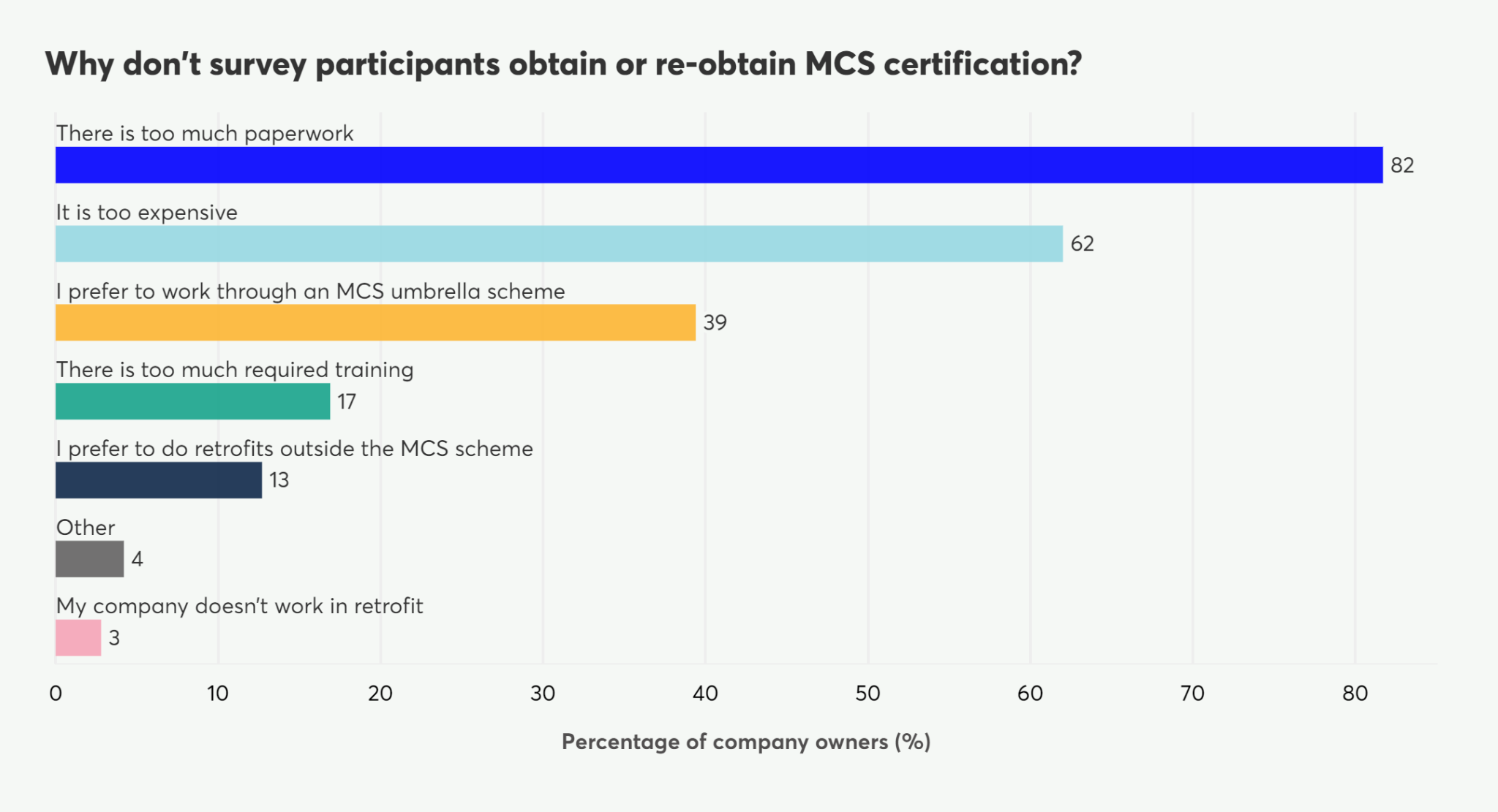 Horizontal bar chart illustrating reasons why survey participants don't obtain or re-obtain MCS certification, such as paperwork and cost.