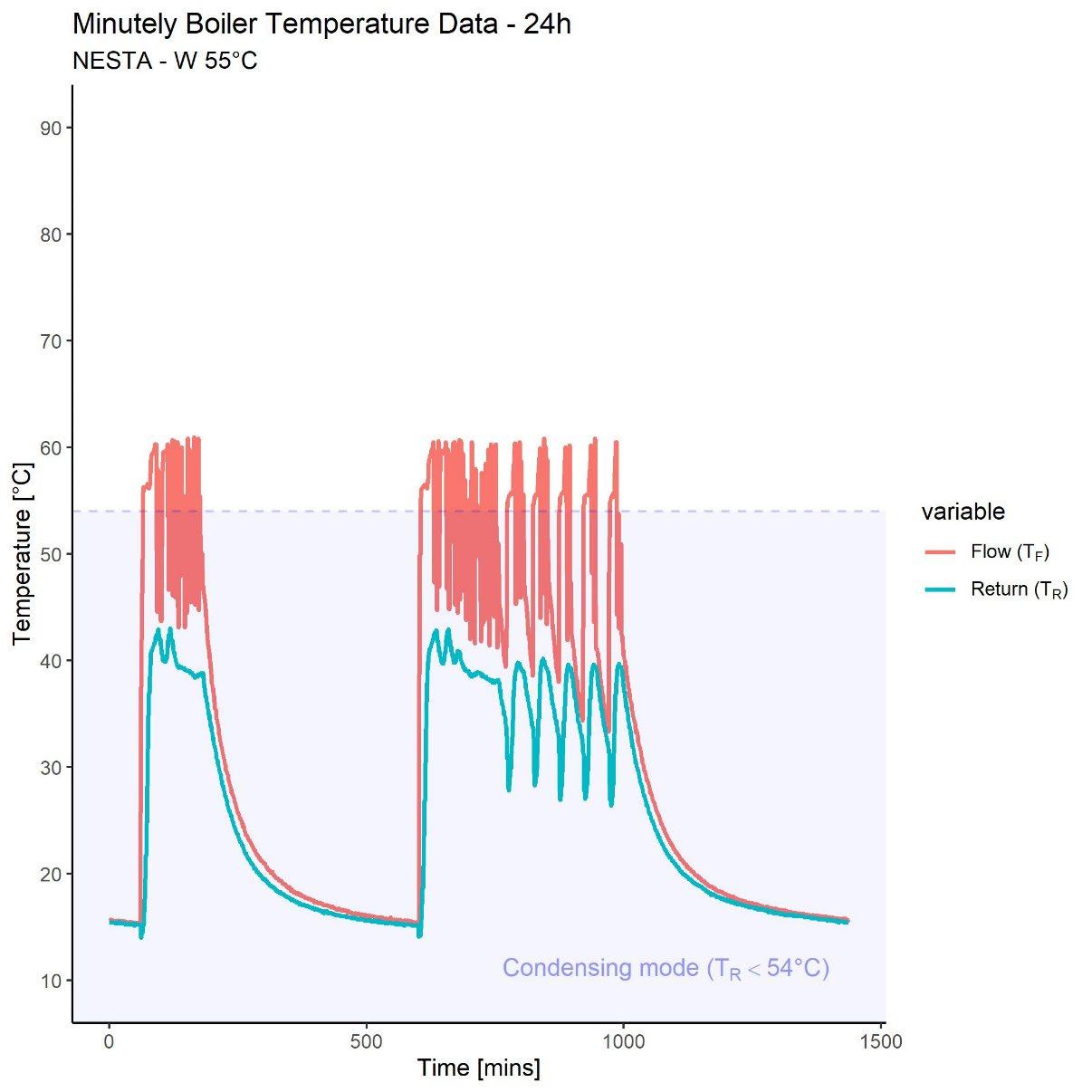 Line graph showing 24h boiler flow and return temperatures for Nesta W 55°C, highlighting condensing mode below 54°C.