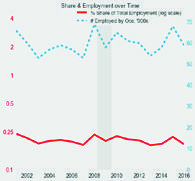 Line graph displaying the percent share of total employment and number employed by occupation over time from 2002 to 2016.