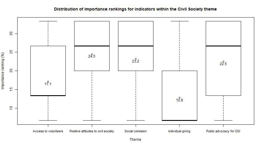 Box plot showing the distribution of importance rankings for indicators within the Civil Society theme, with median values displayed.