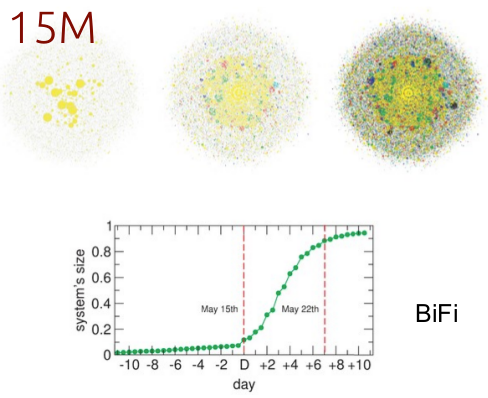 Two-part image. Top shows three evolving network visualizations. Bottom is a line graph of system's size over time, indicating significant growth between May 15th and May 22nd.