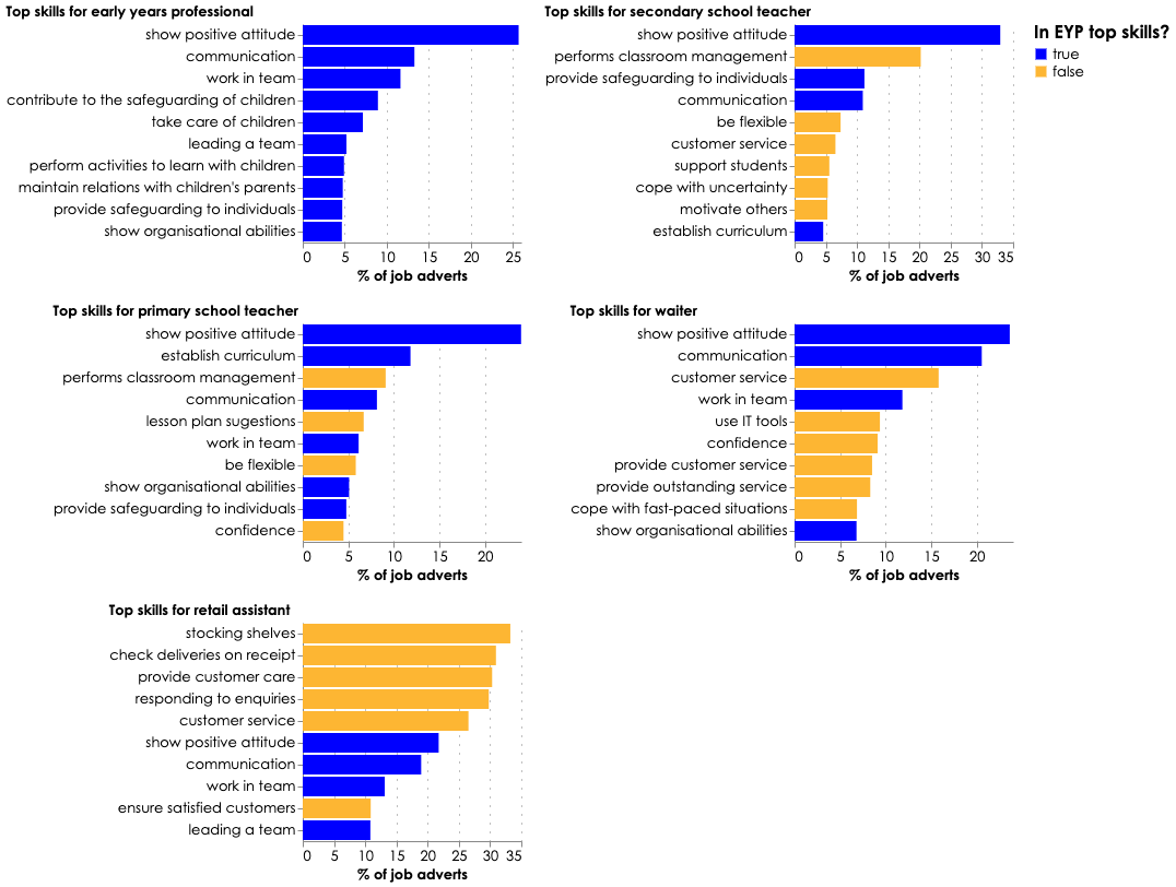 Bar charts showing top skills in job adverts for early years professional, primary teacher, secondary teacher, waiter, and retail assistant by percentage.