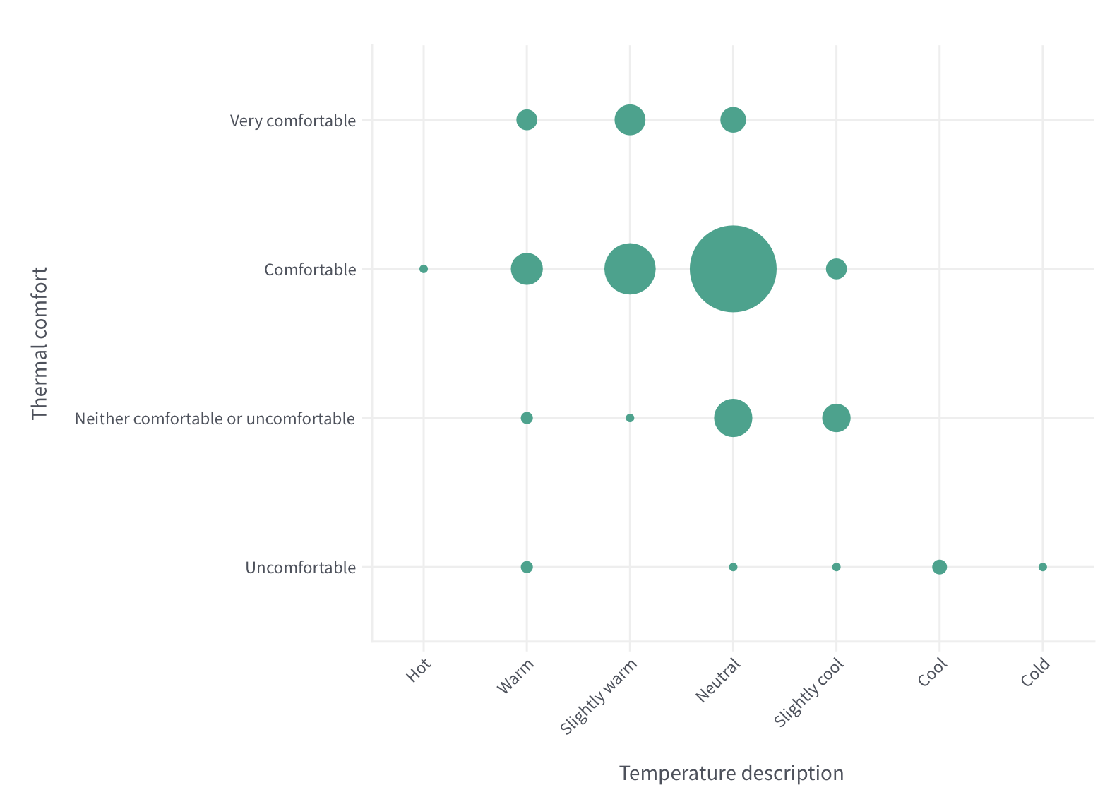 Bubble chart showing thermal comfort levels across various temperature descriptions.