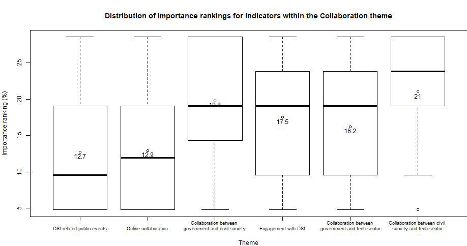 Box plot showing the distribution of importance rankings for indicators within the Collaboration theme, with median values displayed.