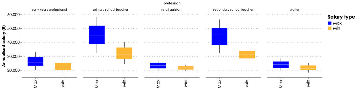 Box plots showing maximum and minimum annualised salaries for early years professional, primary teacher, retail assistant, secondary teacher, and waiter.
