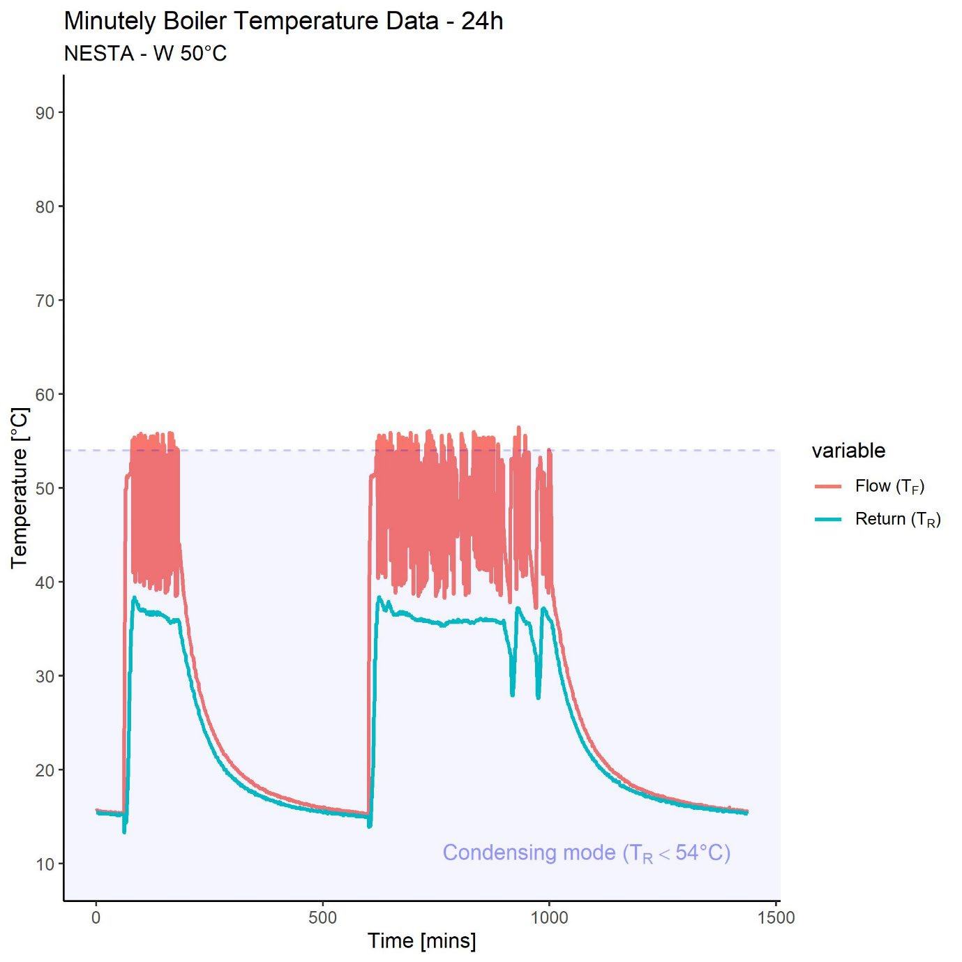 Minutely boiler temperature data over 24 hours for NESTA-W 50°C, showing flow and return temperatures and the condensing mode range.