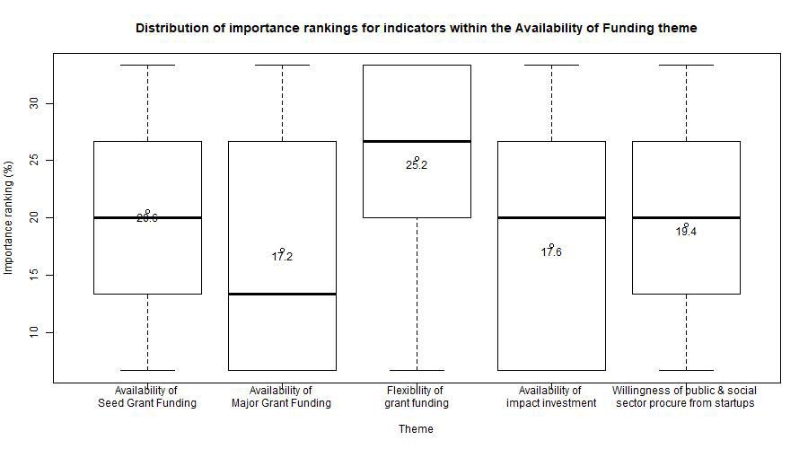 Box plot showing the distribution of importance rankings for indicators within the Availability of Funding theme, with median values displayed.