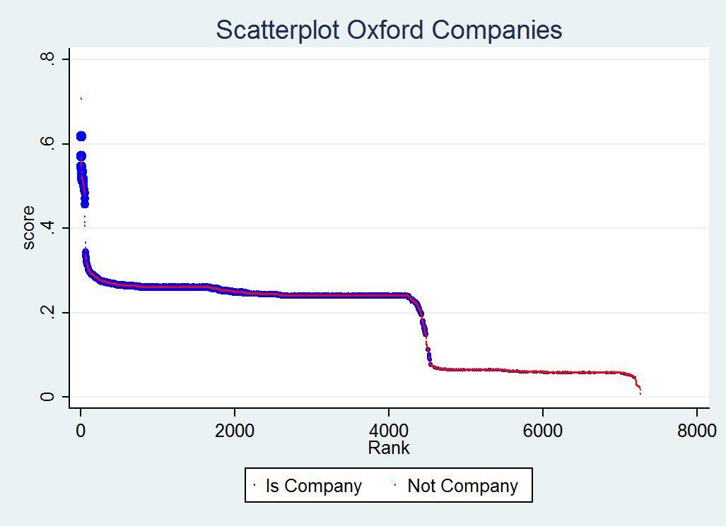 Scatterplot titled 'Oxford Companies', showing 'score' versus 'Rank'. Points are colored blue for 'Is Company' and red for 'Not Company'.