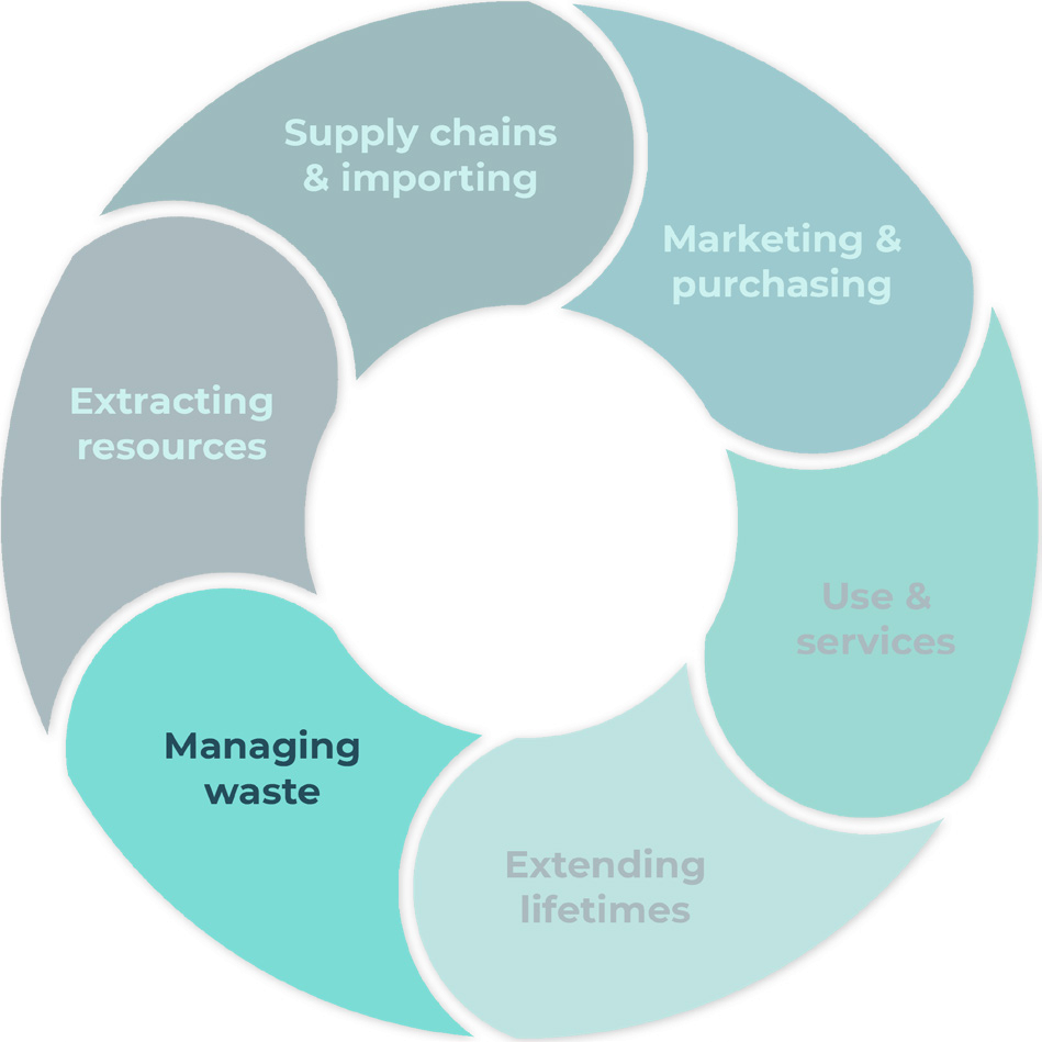 Circular process diagram illustrating six stages: Extracting resources, Supply chains and importing, Marketing and purchasing, Use and services, Extending lifetimes, and Managing waste.