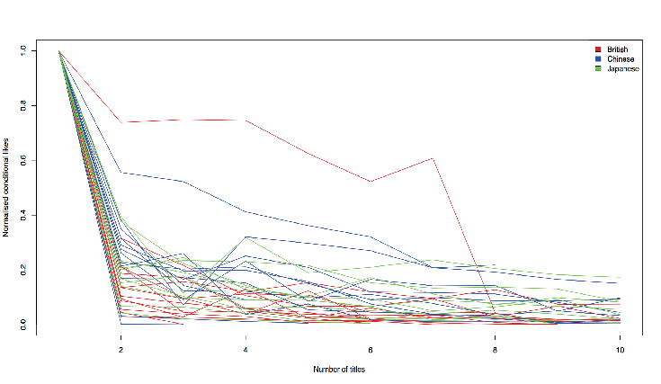 Line graph showing normalized conditional likes against the number of titles, with separate lines for British, Chinese, and Japanese data.