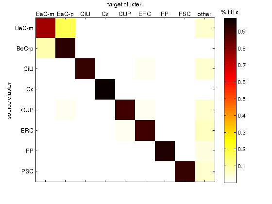 Normalized weighted adjacency matrix of the network of clusters.