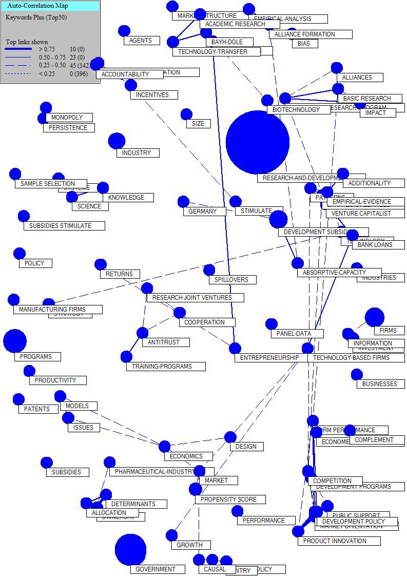 Auto-correlation map showing a network of keywords related to research, entrepreneurship, technology transfer, and policy, with nodes representing terms and lines indicating correlations.