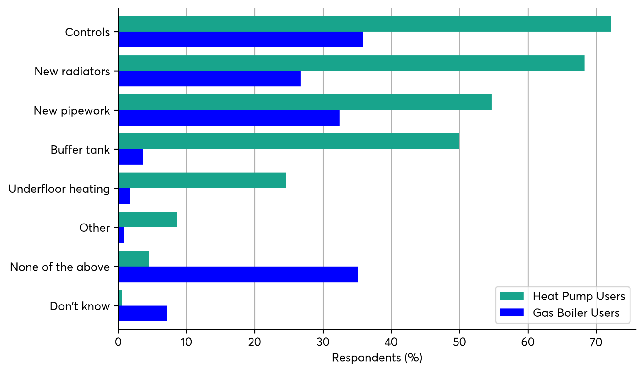 Bar chart comparing heat pump and gas boiler users' responses on system components and infrastructure, by percentage.