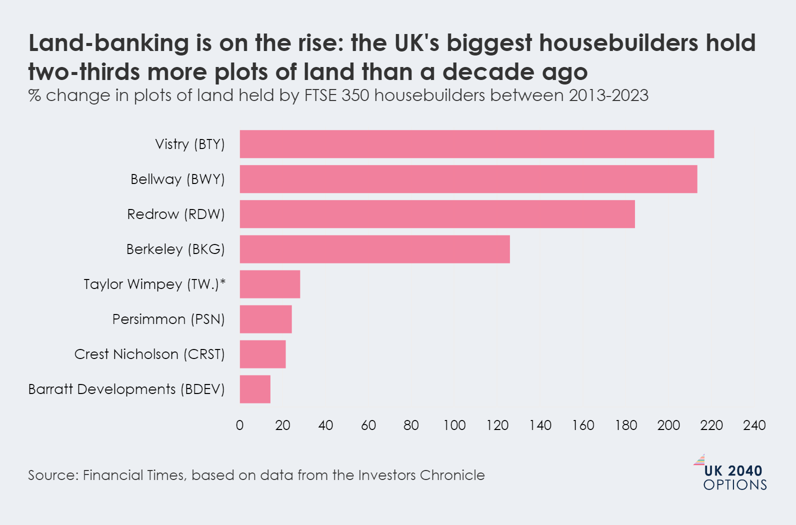 Bar chart showing percentage change in land plots held by UK's biggest housebuilders between 2013-2023. Vistry and Bellway show the largest increase, around 220%.