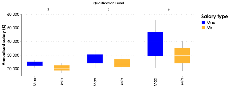 Box plots showing maximum and minimum annualised salaries by qualification level (2, 3, and 6).