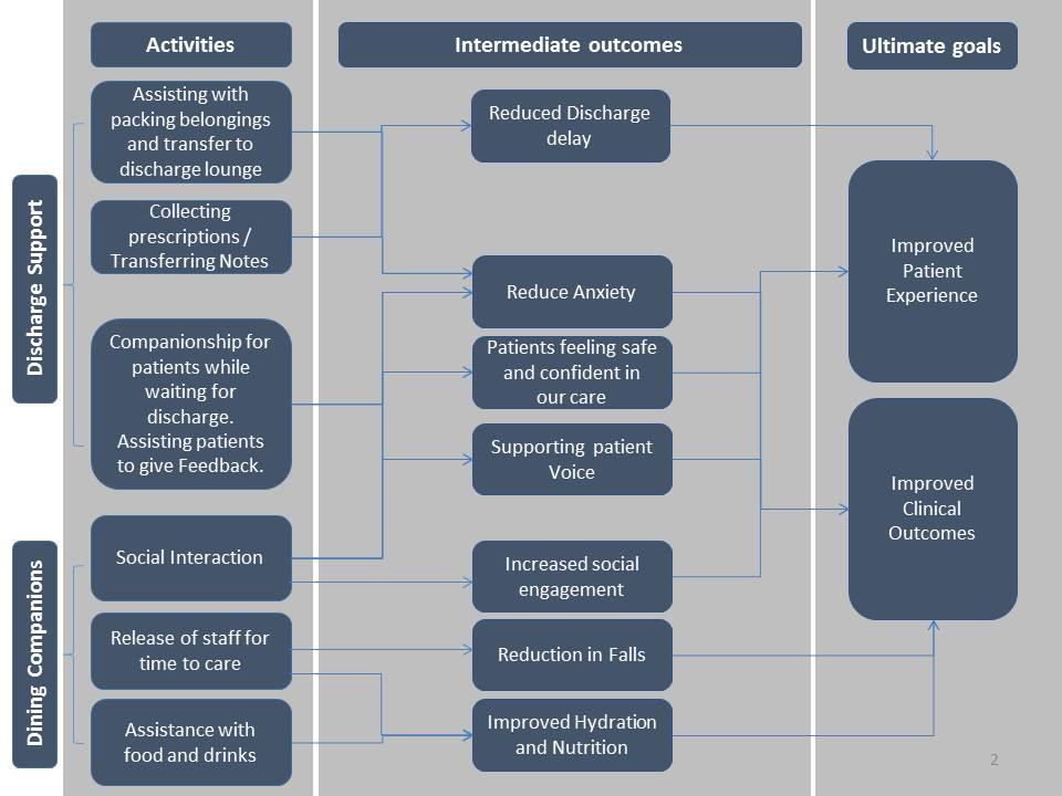 Flowchart outlining activities, intermediate outcomes, and ultimate goals for discharge support and dining companions, aiming for improved patient experience and clinical outcomes.