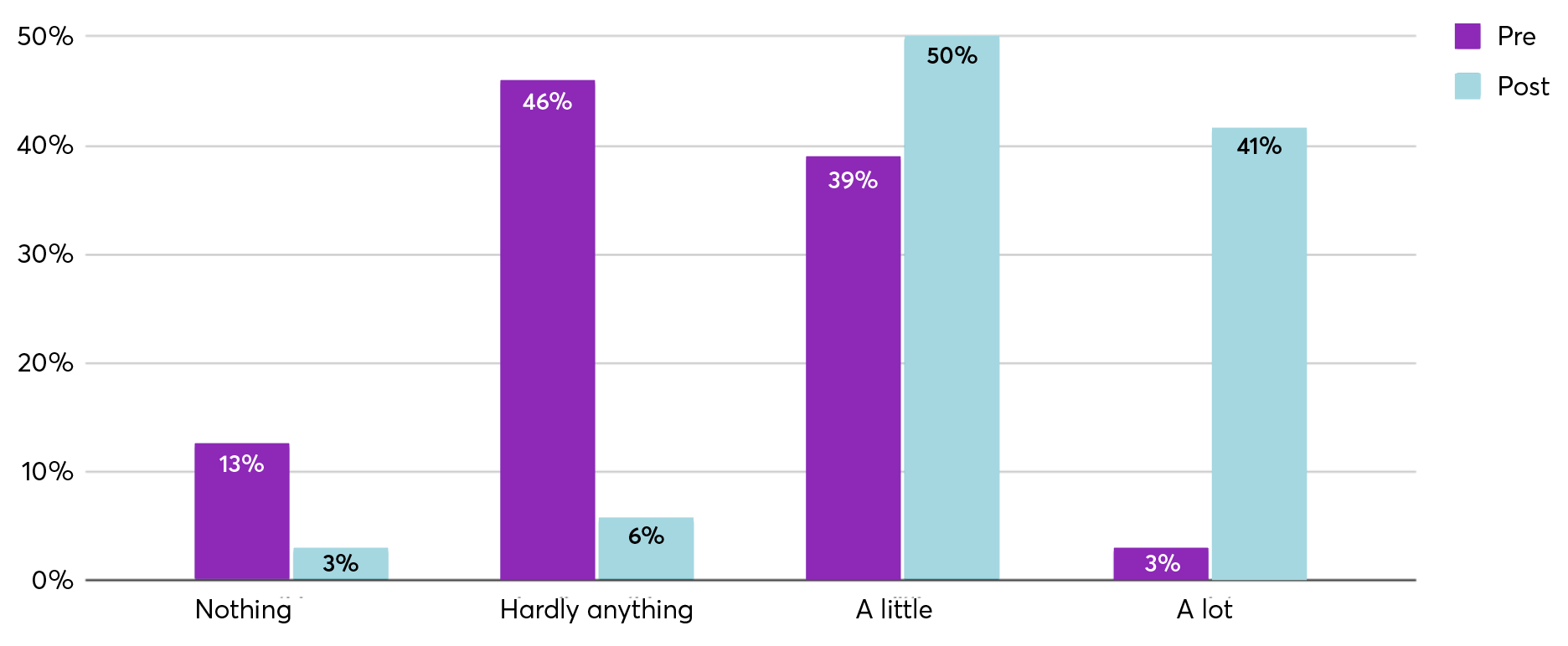Bar chart comparing pre and post survey results for categories like "Nothing", "Hardly anything", "A little", and "A lot".