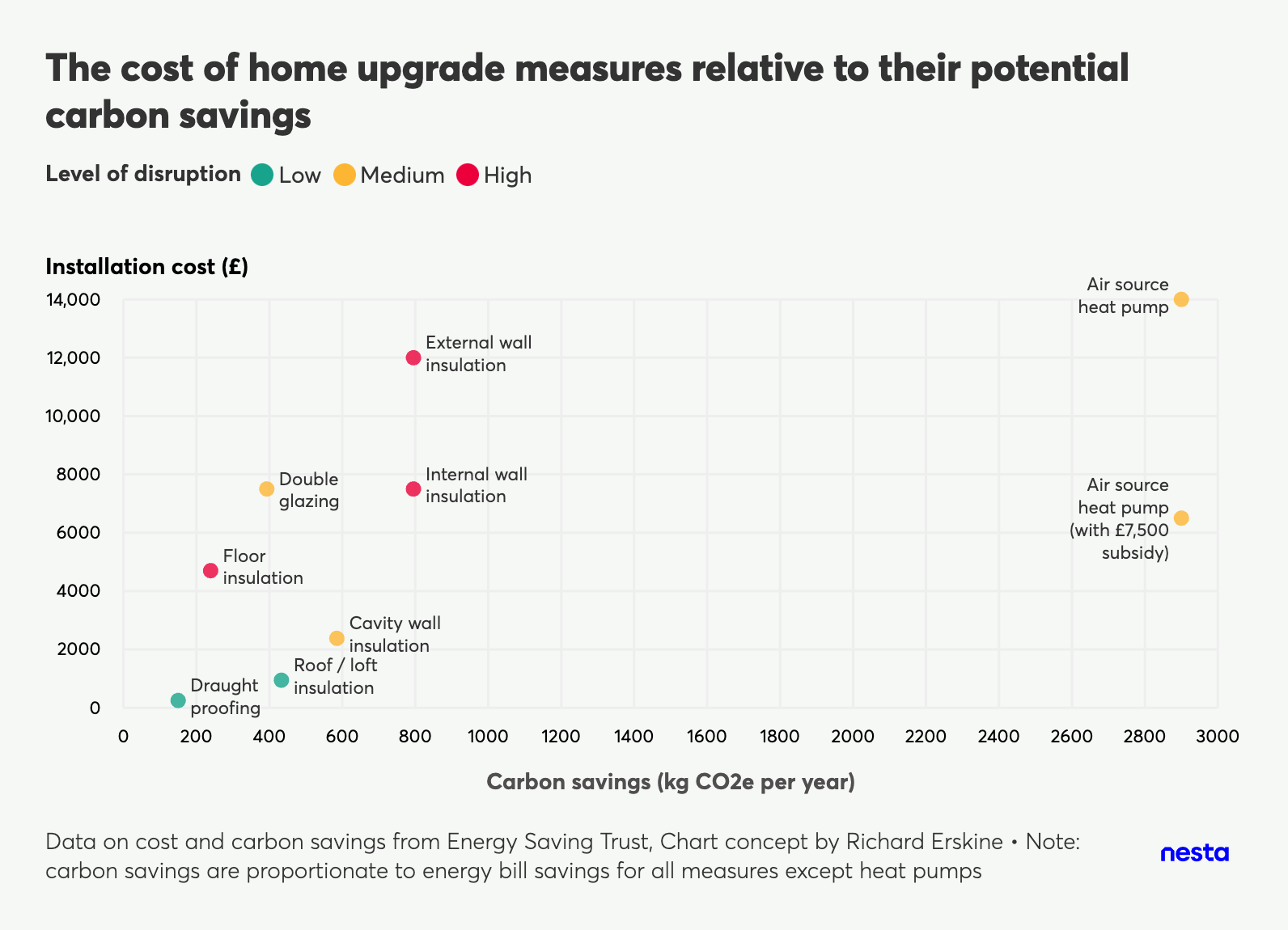 Scatter plot showing installation cost versus carbon savings for various home upgrade measures, with points colored by disruption level (Low, Medium, High)
