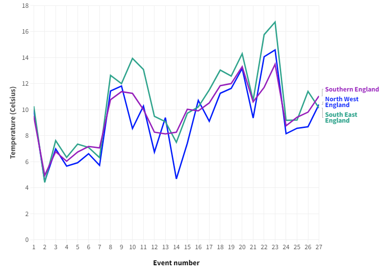 Line graph showing temperature in Celsius across different regions of England over 27 event numbers.