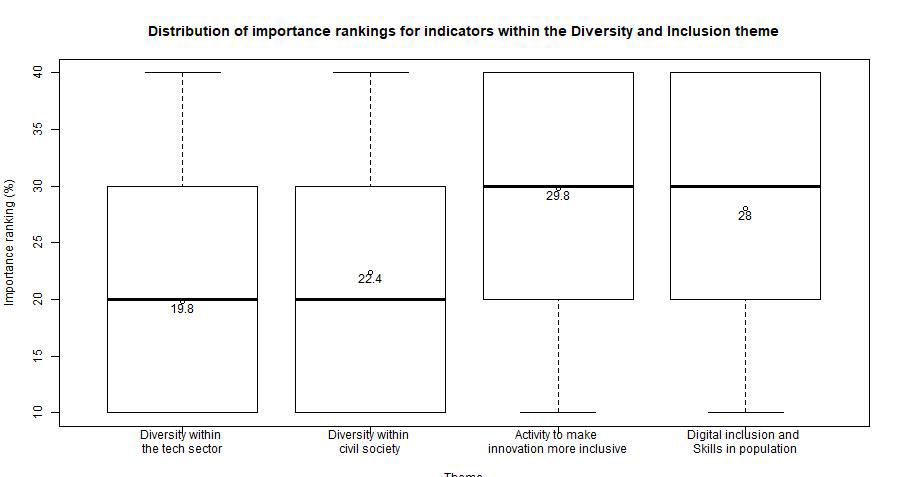 Box plot showing the distribution of importance rankings for indicators within the Diversity and Inclusion theme, with median values displayed.