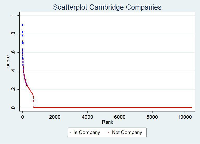 Scatterplot titled 'Cambridge Companies', showing 'score' versus 'Rank'. Points are colored blue for 'Is Company' and red for 'Not Company'.