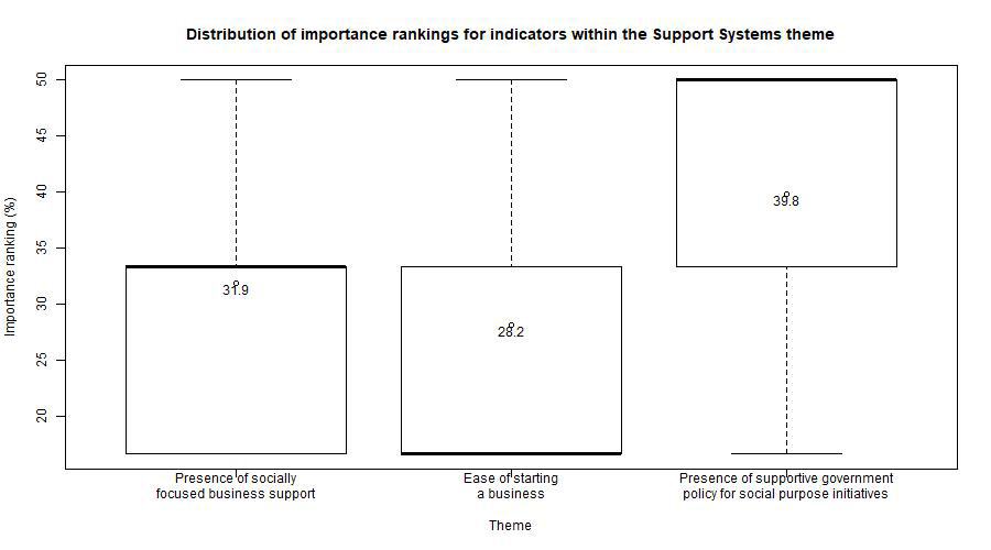 Box plot showing the distribution of importance rankings for indicators within the Support Systems theme, with median values displayed.