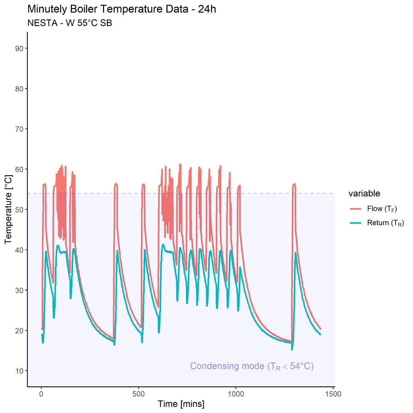 Minutely boiler temperature data over 24 hours for NESTA-W 55°C SB, showing flow and return temperatures and condensing mode.