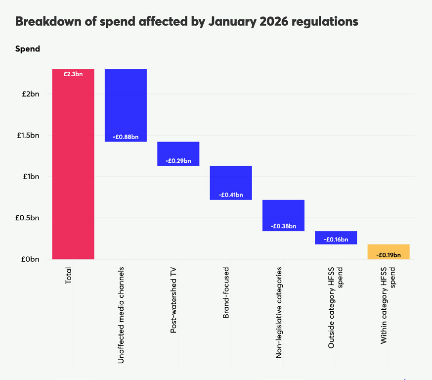 Waterfall chart detailing the breakdown of spend affected by January 2026 regulations across various media channels and categories, with values in billions of pounds.
