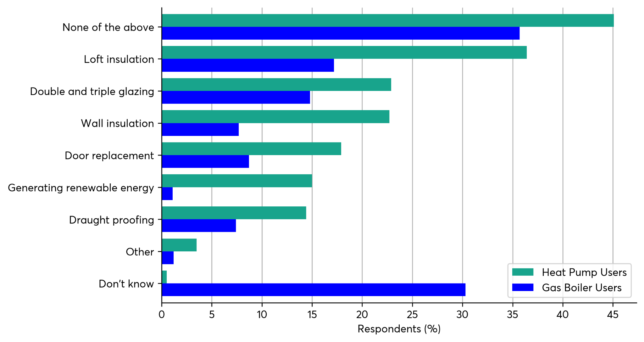 Bar chart comparing heat pump and gas boiler users' engagement in various home improvement activities, by percentage.